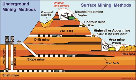 Types Of Mining Methods