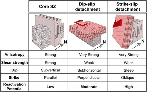 Types Of Shear Zones