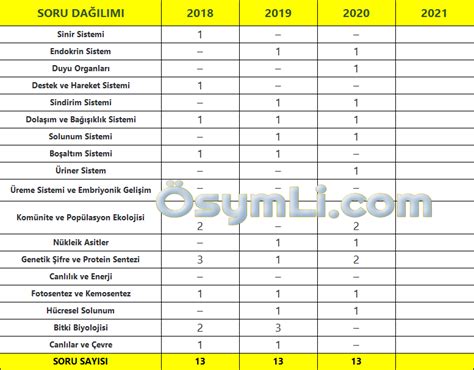 Tyt biyo soru dağılımı