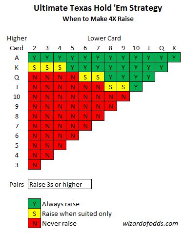 Ultimate Texas Hold'em Strategy Chart