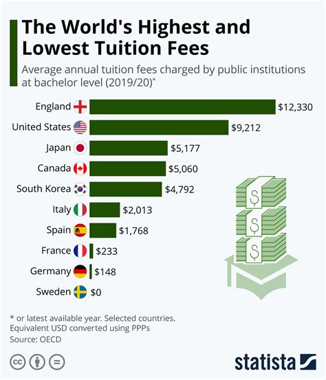 University Tuition Fees Comparison