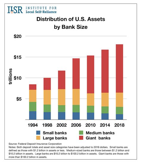 Us Banks By Deposit Size