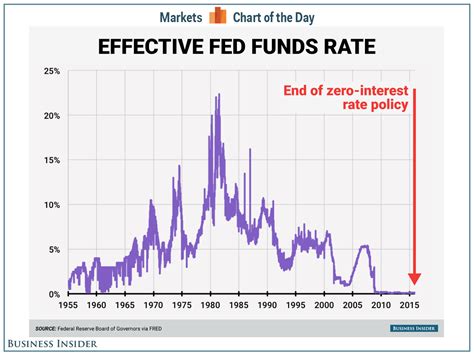 Us Fed Fund Rate