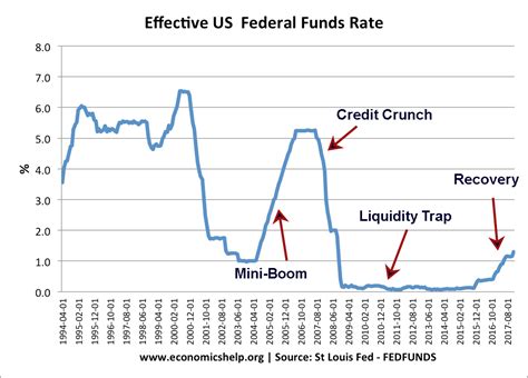 Us Interest Rate Rise