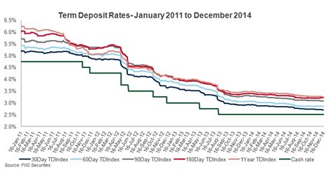 Us Term Deposit Interest Rates