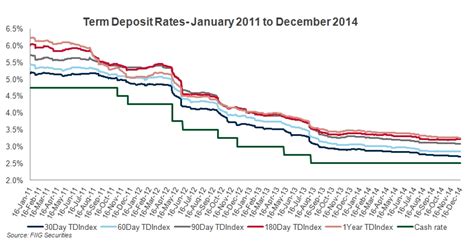 Us Term Deposit Rates
