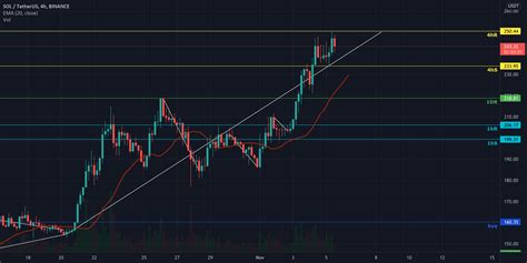 Usdt Chart Tradingview