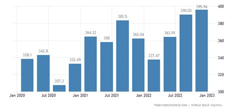 Uzbekistan Gold Reserves 2021