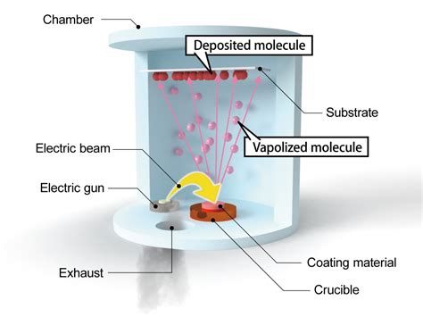 Vacuum Deposited Coatings