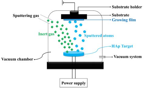 Vapor Deposition Coatings