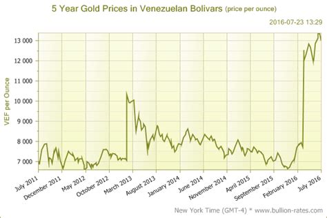 Venezuela Gold And Silver Price