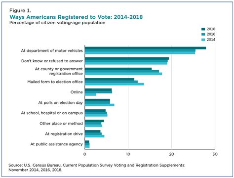 Voter Registration By Income