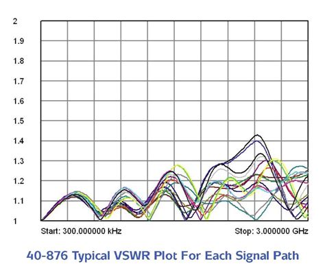 Vswr Measurement Ppt Pdf