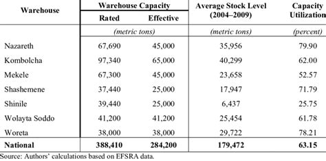 Warehouse Utilization Rate