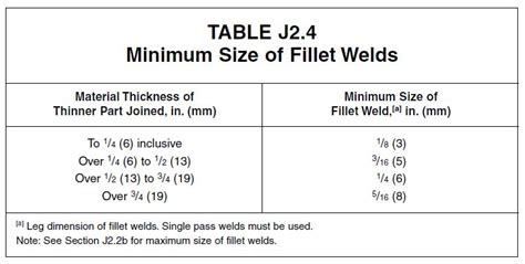 Welding Size Vs Plate Thickness