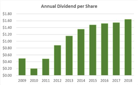 Wells Fargo Dividend History