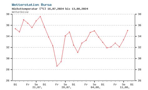 Wetter bursa