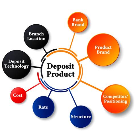 What Are Deposit Products