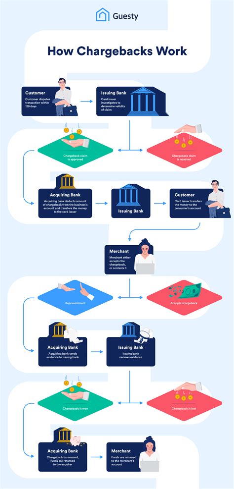 What Does Chargeback Mean On Bank Statement