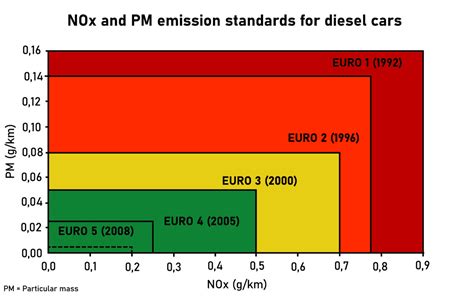 What Euro Emission Standard Is My Car