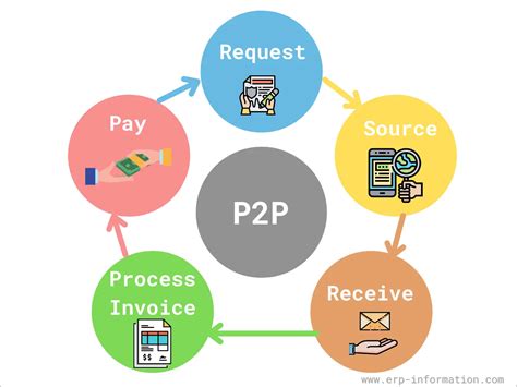 What Is A P2p Account