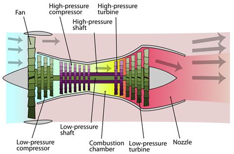 What Is A Turbofan Engine