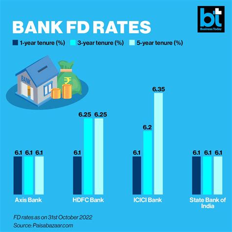 What Is Bank Fd Rates