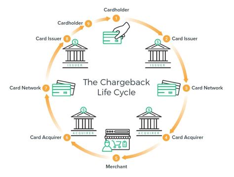 What Is Chargeback Protection