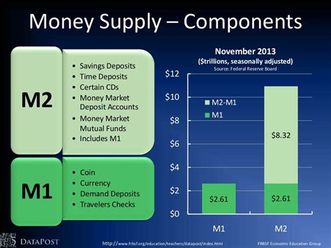 What Is M2 Money Supply