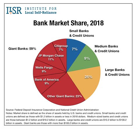 What Is Market Share In Banking