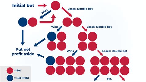 What Is Martingale In Roulette