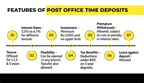 What Is Post Office Time Deposit