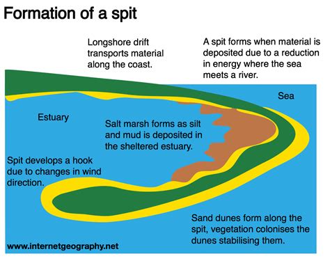 What Is Sand Deposition