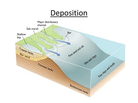 What Is Soil Deposition