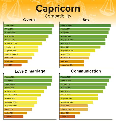 What Sign Is Capricorn Most Compatible With
