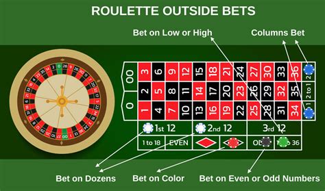 What To Bet On Roulette