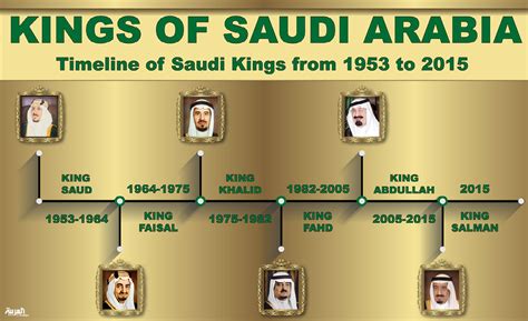 When Was Saudi Arabia Founded