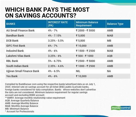 Which Bank Gives Highest Interest Rate Saving