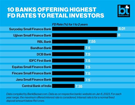 Which Bank Has The Highest Interest Rate For Fixed Deposit In Canada