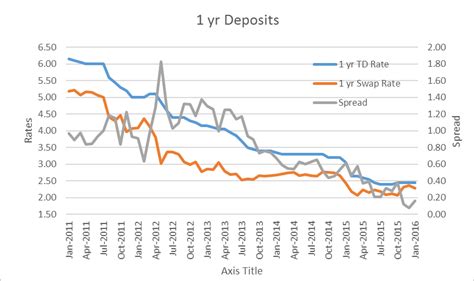 Will Deposit Rates Increase