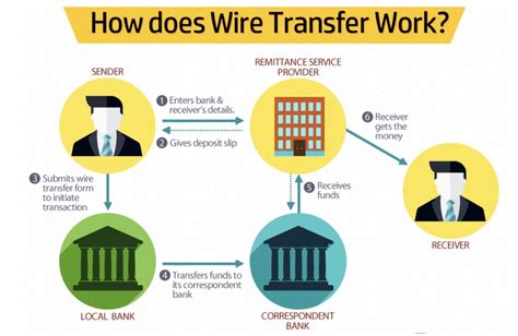 Wire Transfer Deposit Time
