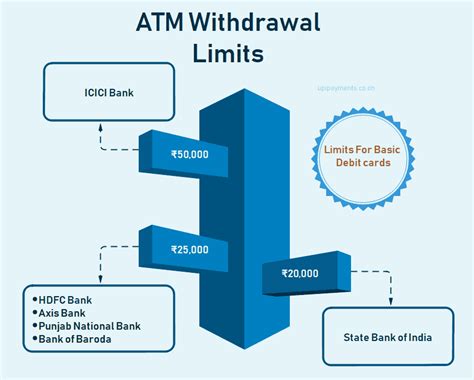 Withdrawal Limit In Hdfc Bank