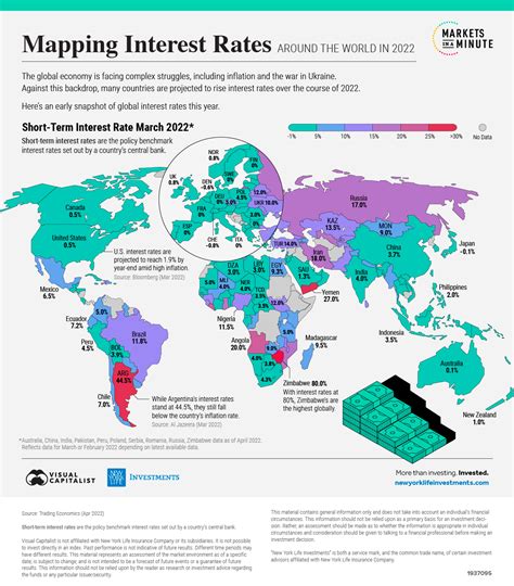 World Bank Coutry Insterest Rates