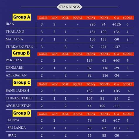 World Kabaddi Rankings