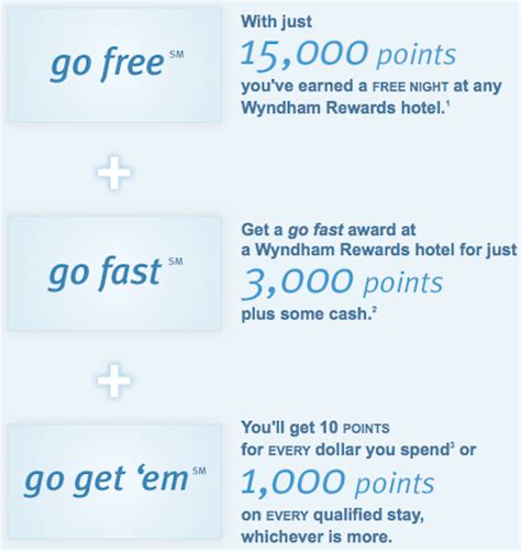 Wyndham Rewards Point Changes