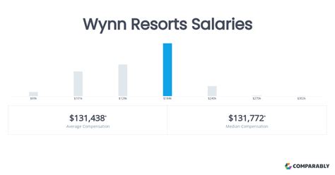 Wynn Resorts Salaries