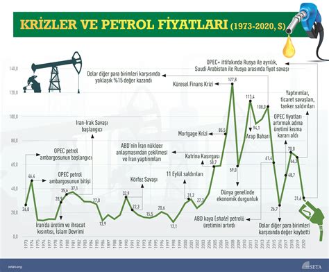 Yıllık petrol ithalatı