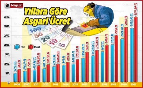 Yıllara göre asgari ücret artış oranları tablosu