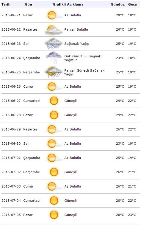 Yuvalıdere hava durumu 15 günlük