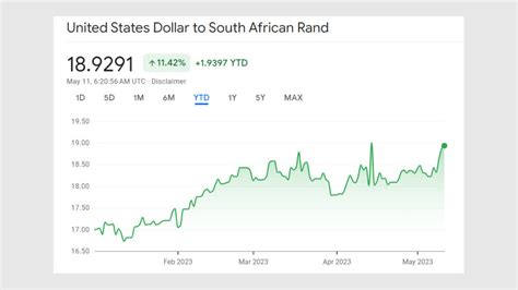 Zar Vs Dollar Exchange Rate